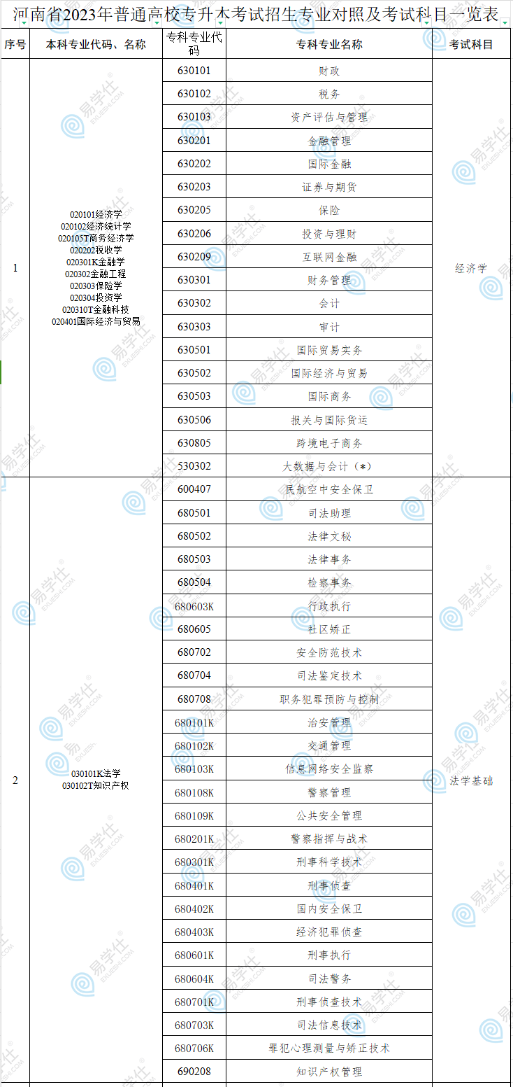 河南專升本考什么科目