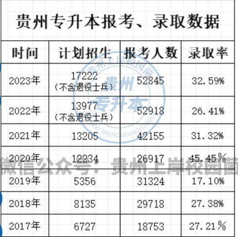 貴州專升本到底難不難？錄取率是多少？