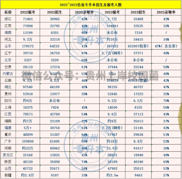 貴州專升本到底難不難？錄取率是多少？