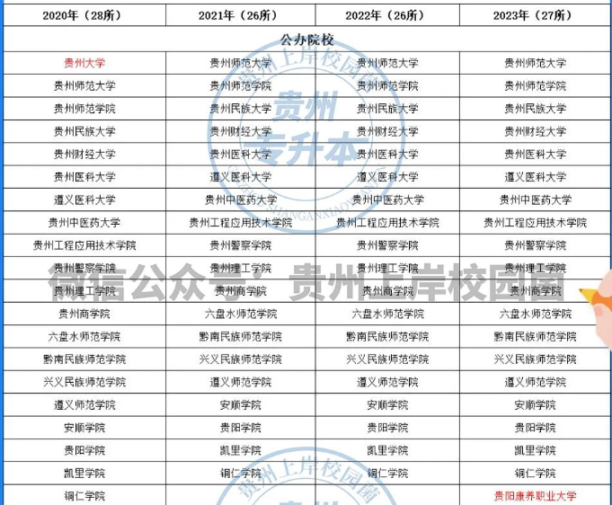 2024年貴州專升本學校有哪些？