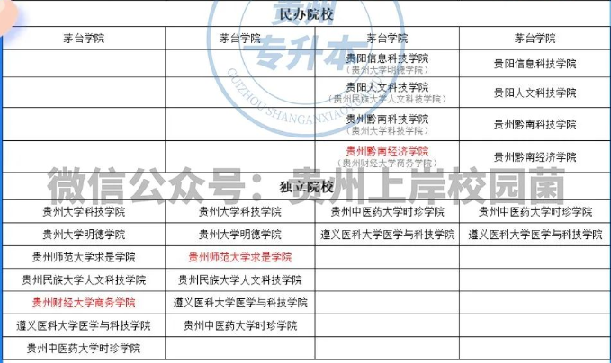 2024年貴州專升本學校有哪些？