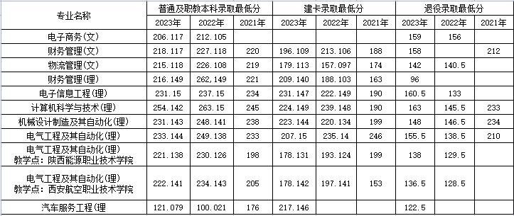 西安航空學院專升本專業(yè)計劃、錄取分數(shù)線！