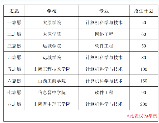 山西專升本“平行志愿”錄取規(guī)則