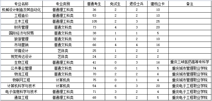 2021-2023长江师范学院专升本专业计划、分数线！