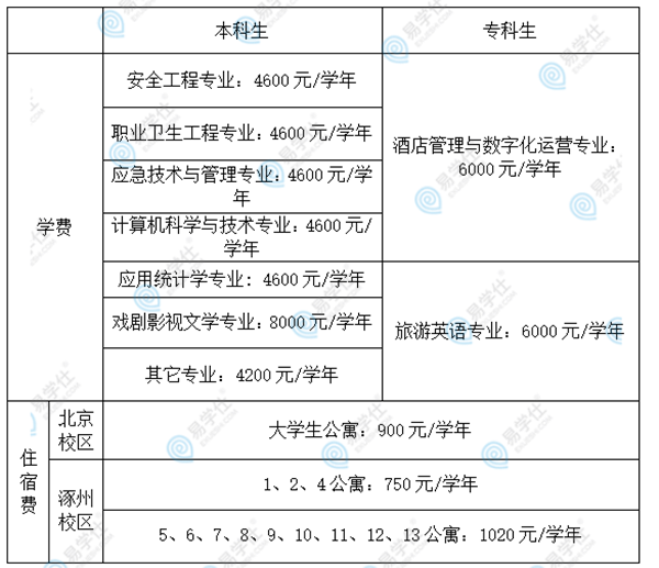 2023中国劳动关系学院专升本学费
