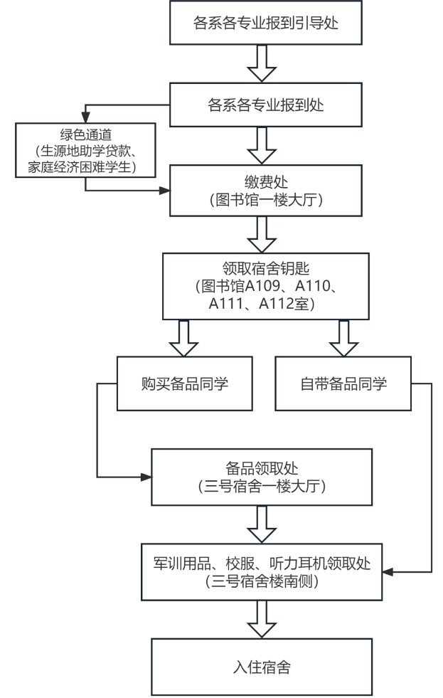 大連工業(yè)大學專升本新生報到流程