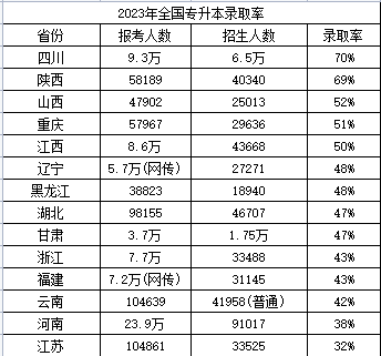 江西專升本難嗎？通過率多少？