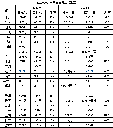 江西專升本難嗎？通過(guò)率多少？