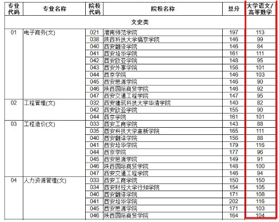 陜西專升本偏科會有影響嗎？