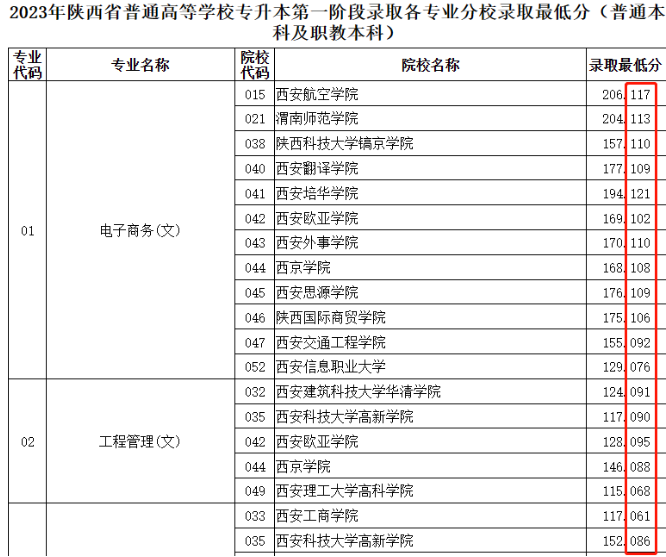 陜西專(zhuān)升本偏科會(huì)有影響嗎？