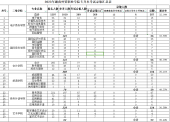 2023湖南外貿(mào)職業(yè)學(xué)院專升本率為32%！