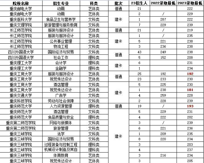 重慶專升本公辦難嗎？