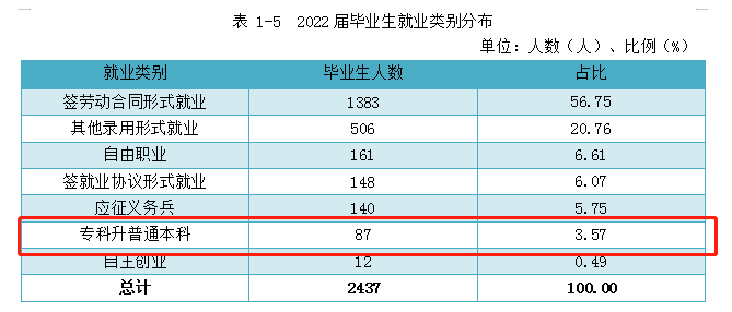 邵陽(yáng)職業(yè)技術(shù)學(xué)院專(zhuān)升本率