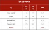 2023四川西南航空職業(yè)學(xué)院專升本錄取率91.5%