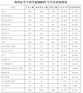 菏澤醫(yī)學(xué)專科學(xué)校專升本率2022-23年都在52%左右！