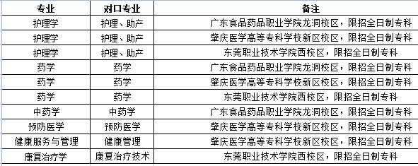 廣東專升本有專業(yè)限制嗎？