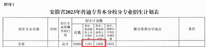 2023年安徽專(zhuān)升本計(jì)劃招生33965人