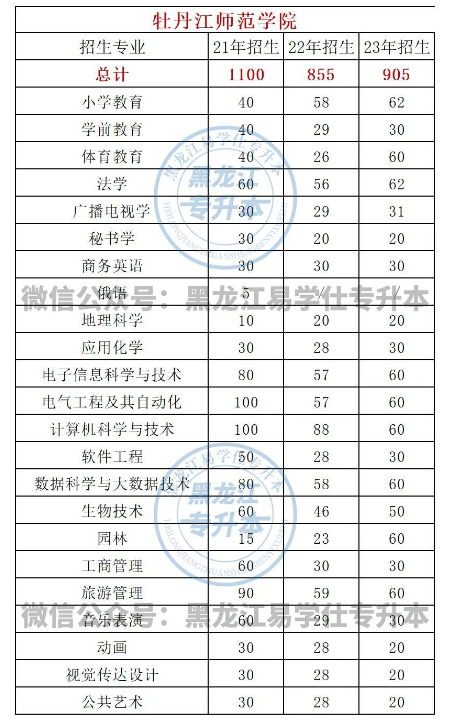 2021-2023年招生專業(yè)及人數(shù)