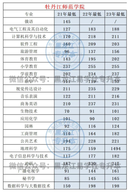 牡丹江師范學(xué)院專升本2021年-2023年錄取分?jǐn)?shù)