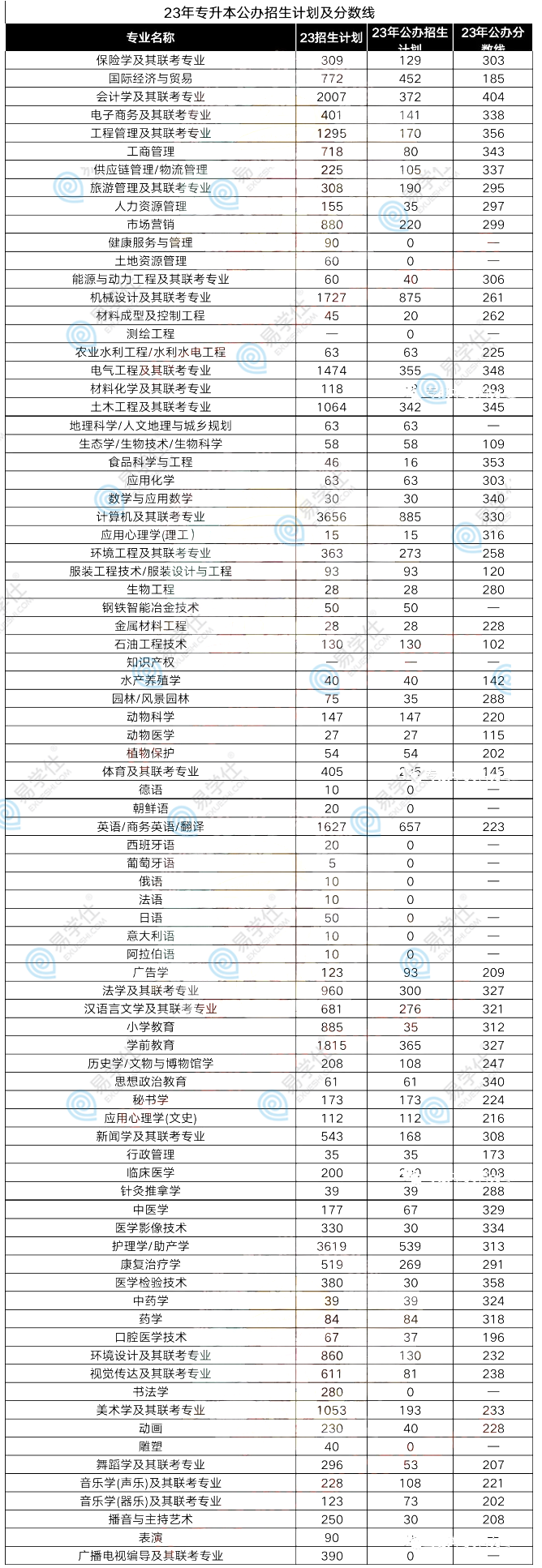 河北专升本公办分数线