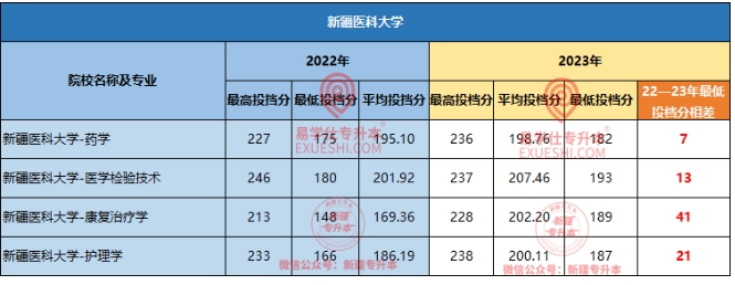 院校投檔線也在上漲