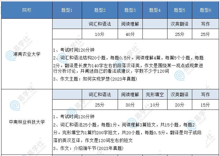 2023年湖南專升本各校英語(yǔ)題型和作文真題