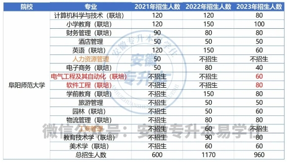 2023年阜陽(yáng)師范大學(xué)的招生專業(yè)增加了一個(gè)