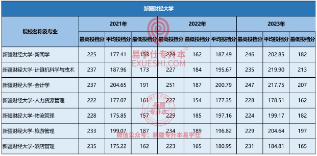 2021-2023年新疆財經(jīng)大學專升本錄取分數(shù)線