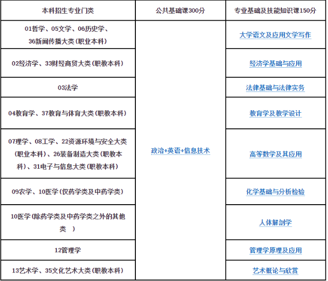 江西專升本考試考什么？