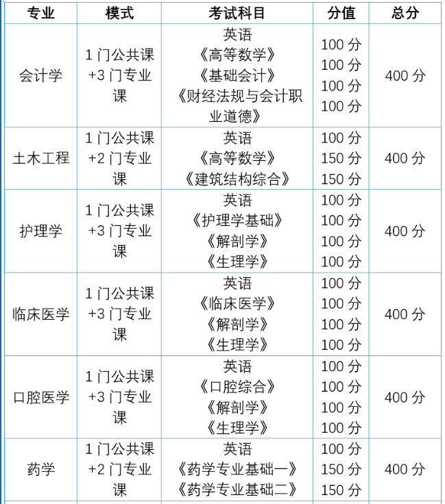 青海大學(xué)專升本考試科目