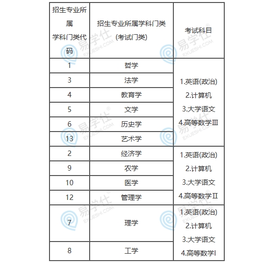 山東專升本考試科目