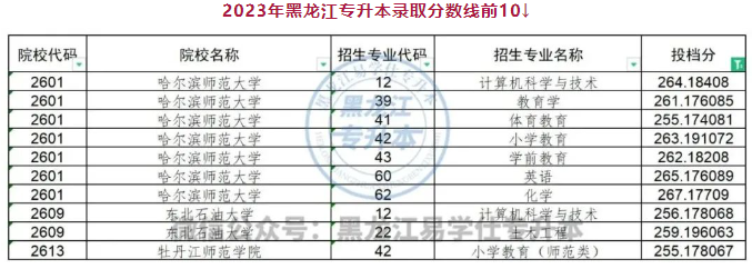 2023年黑龍江專升本錄取分?jǐn)?shù)線前10的專業(yè)