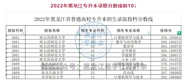 2022年黑龍江專升本錄取分?jǐn)?shù)線前10的專業(yè)