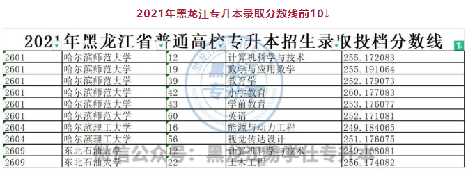 2021年黑龍江專升本錄取分?jǐn)?shù)線前10的專業(yè)