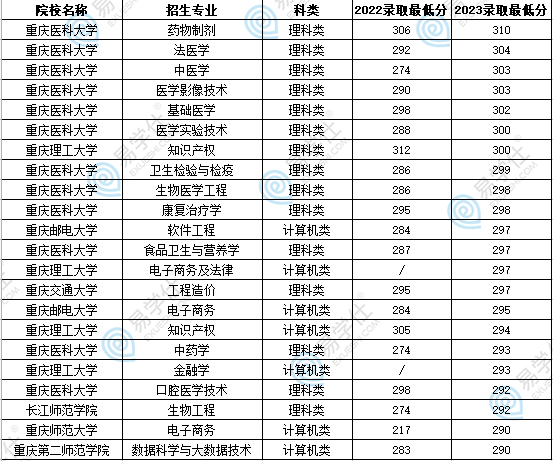 重慶專升本多少分可以上公辦本科？