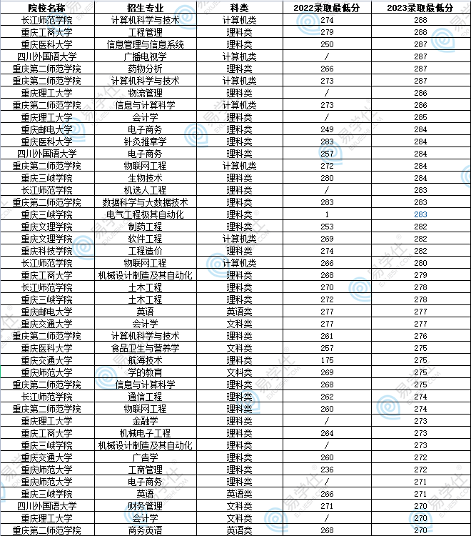 重慶專升本多少分可以上公辦本科？