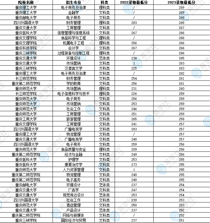 重慶專升本多少分可以上公辦本科？