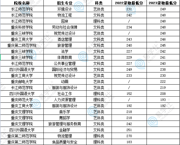 重慶專升本多少分可以上公辦本科？