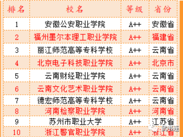 ?？茖W(xué)校就業(yè)質(zhì)量排名