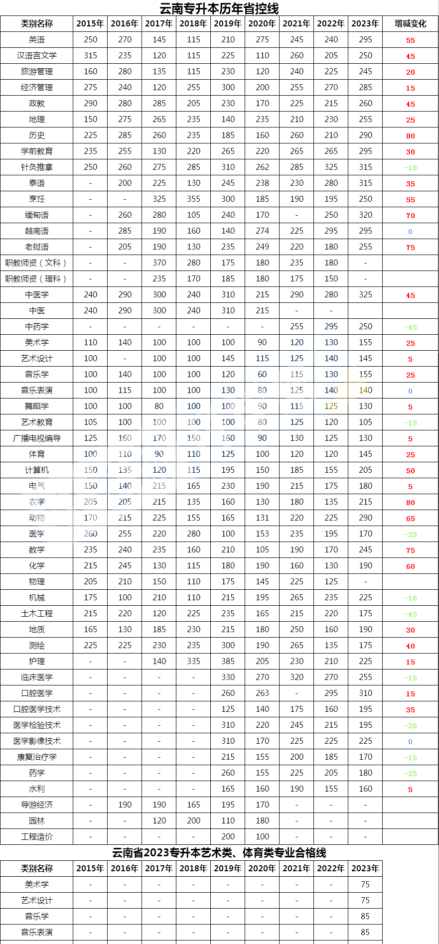 云南專升本省控線