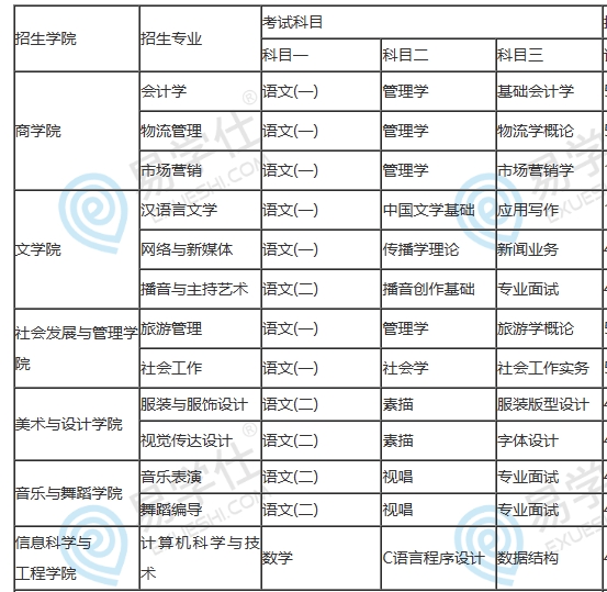 2023年湖南女子學(xué)院專(zhuān)升本考試科目