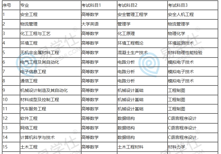 2023年湖南工學(xué)院專(zhuān)升本考試科目