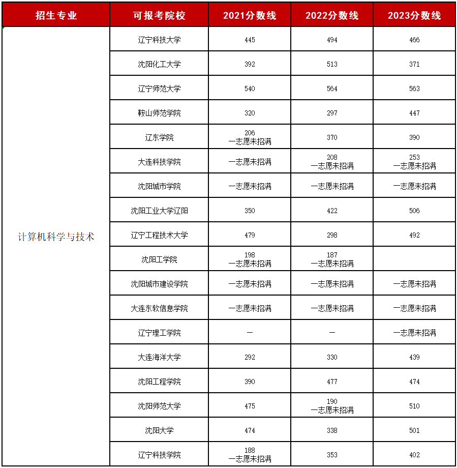 遼寧專升本計算機分?jǐn)?shù)線