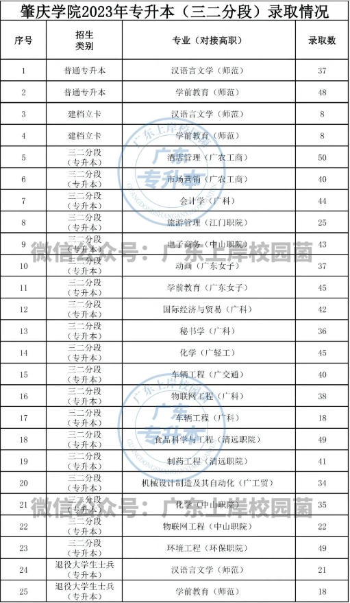 肇慶學院普通專升本