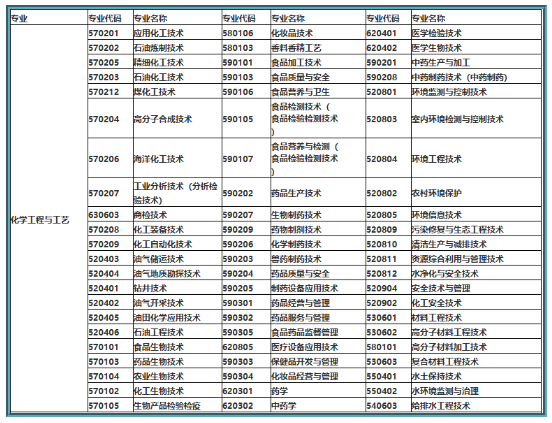 天津?qū)Ｉ净瘜W(xué)工程與工藝對口?？茖I(yè)