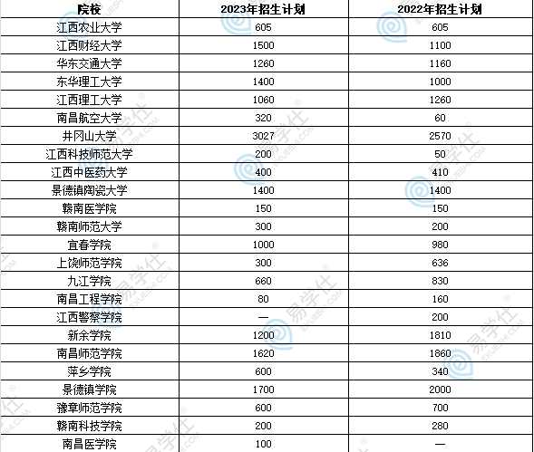 2024年江西專升本招生計(jì)劃