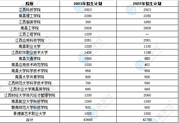 2024年江西專升本招生計(jì)劃