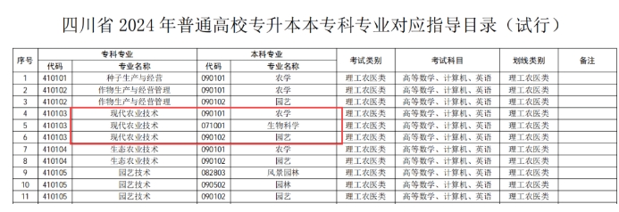 专升本可以报哪些专业？该怎么选专业？