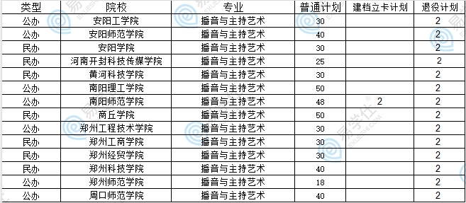 河南專升本播音與主持藝術(shù)專業(yè)招生院校、招生人數(shù)！