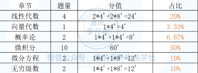 2024重慶專升本高等數(shù)學(xué)考試題型及分值！